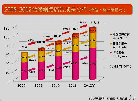 2008-2011年台灣網路廣告成長分析